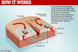 Ilmuan Kembangkan Perban Elektronik, Bisa Sembuhkan Luka 4 Kali Lebih Cepat