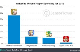 Nintendo Raup Penghasilan Rp4,9 T untuk Game Selama 2018