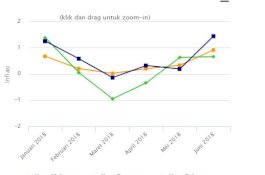 Inflasi Sulsel Tembus 0,86 Persen di Desember 2018
