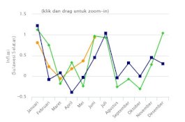 Tidak Sampai Satu Persen, Inflasi Sulsel Turun di 2018