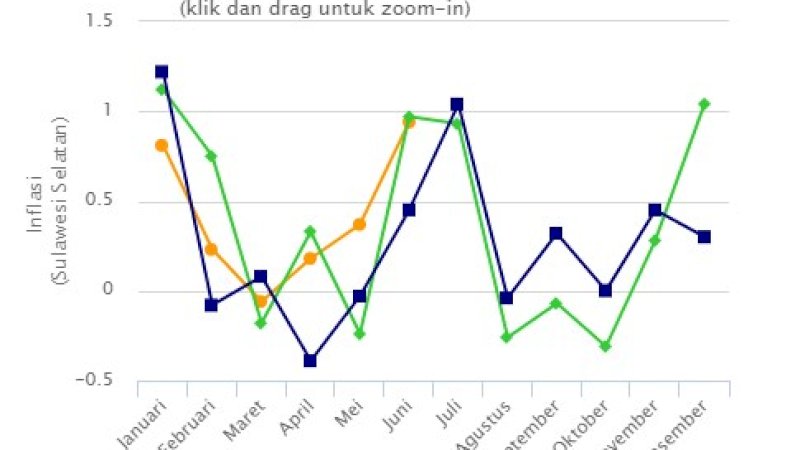 Grafik inflasi Sulsel. Sumber : BPS Sulsel.