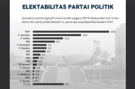 Versi Survei Charta Politika, Cuma 7 Parpol yang Lolos ke Senayan