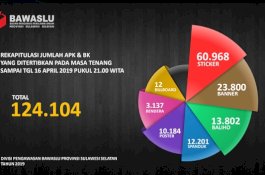 Bawaslu Sulsel Tertibkan 124.104 APK-BK saat Masa Tenang, Stiker Paling Banyak