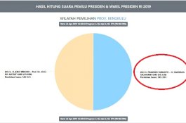 Quick Count Menangkan Jokowi 58,78 Persen, Ternyata Prabowo Unggul di Situng KPU 