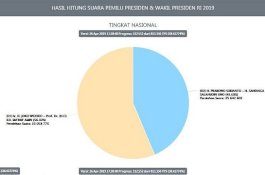 Real Count KPU 38,4 Persen, Jokowi-Maruf Unggul Lebih 7 Juta Suara