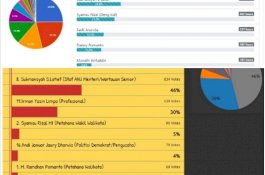 UQ Unggul di Dua Polling Online Balon Wali Kota Makassar