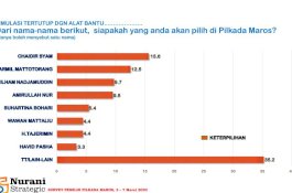 Survei Nurnani Strategic di Pilkada Maros: Chaidir Syam 15,6%, Harmil Mattotorang 12,5%