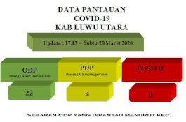 PDP Covid-19 di Luwu Utara Bertambah 1 Orang