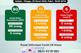 Positif Corona di Gowa Kini 6 Orang, ODP 90 Orang