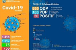 Kasus Corona di Soppeng: 11 ODP, 2 PDP