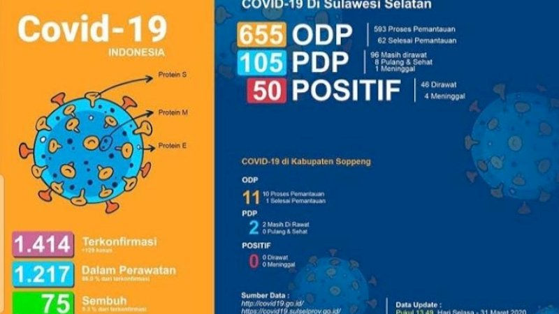 Kasus Corona di Soppeng: 11 ODP, 2 PDP