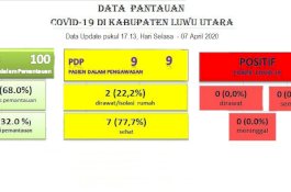 Tak Ada Penambahan PDP Corona di Luwu Utara dalam Dua Hari Terakhir