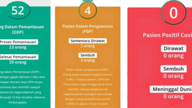 Satu Lagi PDP Covid-19 di Wajo Dinyatakan Sembuh