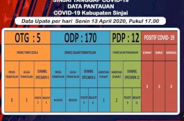 Lebih dari 100 Orang di Sinjai ODP, Bukti Gugus Covid Bekerja Ekstra