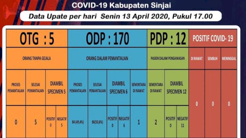 Lebih dari 100 Orang di Sinjai ODP, Bukti Gugus Covid Bekerja Ekstra