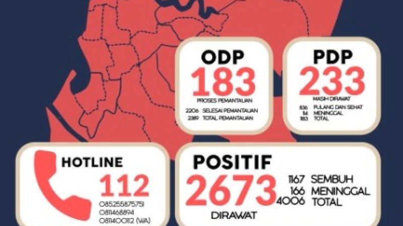 Kasus Positif Corona di Sulsel Bertambah 2.779 dalam 15 Hari, Makassar Bertambah 1.552