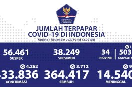 Kesembuhan Kumulatif Menjadi 364.417 Orang, DKI Jakarta Masih Penyumbang Terbesar