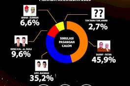 Makin Kuat,  Survei Danny-Fatma Unggul diangka 45,9 persen