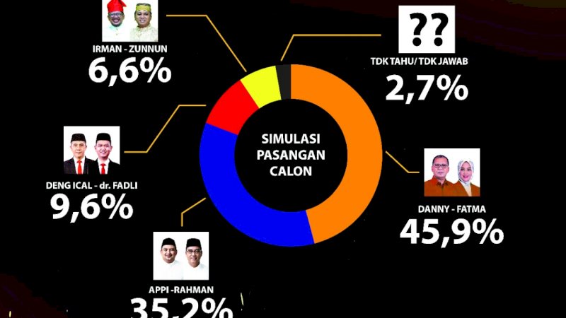 Hasil Survei CRC untuk Pilwalkot Makassar 2020.