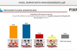 Elektabilitas Danny Pomanto Terjun Bebas, Survei Fixpoll: 61,2 Persen Ingin Wali Kota Baru