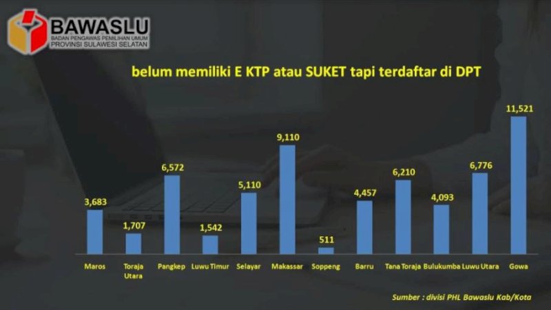 Bawaslu Sulsel Temukan 67.292 DPT yang Belum Rekam KTP-el