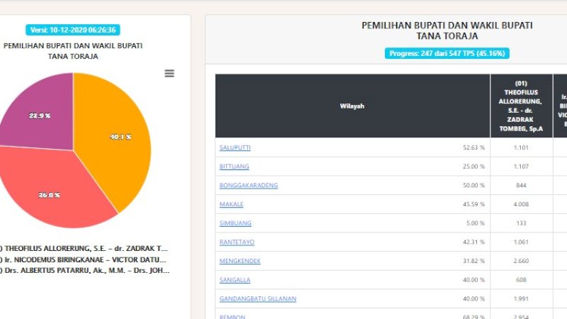Real Quick Count KPU Tator: Theo-Zadrak Ungguli Petahana Nico Biringkanae-Victor Datuan Batara