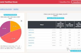 Suardi Saleh-Aska Makin Menjauh Hasil Real Count KPU Barru
