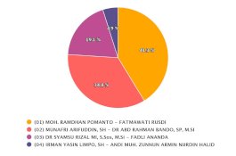 Update Real Count KPU Makassar: