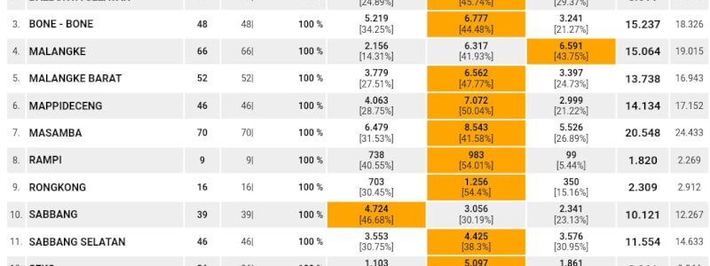 Real Count Tim BISA: Indah-Suaib Raih 80.519 Suara