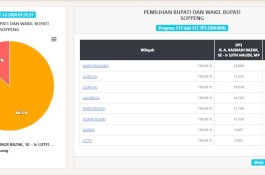 Sudah 100 Persen, 18.056 Warga Pilih Kolom Kosong di Soppeng