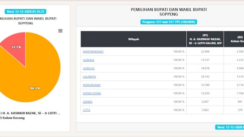 Sudah 100 Persen, 18.056 Warga Pilih Kolom Kosong di Soppeng