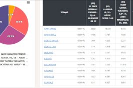 Hasil Akhir Real Quick Count KPU Bulukumba, Andi Utta-Andi Edy Hanya Kalah di Tiga Kecamatan Ini