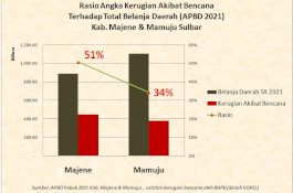 Pendapatan Daerah Belum Masuk Kas, Kopel Indonesia Desak Mamuju dan Majene Bahas Perubahan APBD 2021
