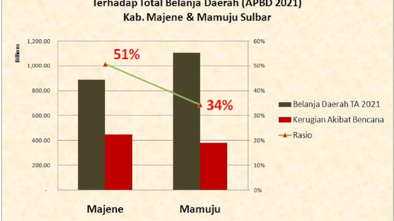 Rasio angka kerugian akibat bencana terhadap belanja daerah APBD 2021 Majene dan Mamuju.