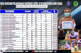 Lima Hari Sejak Dicanangkan, Baru 434 Nakes di Luwu Utara yang Disuntik Vaksin Covid-19
