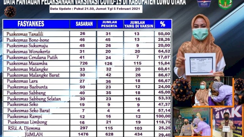 Lima Hari Sejak Dicanangkan, Baru 434 Nakes di Luwu Utara yang Disuntik Vaksin Covid-19