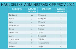 Lima Inovasi Luwu Utara Lolos Seleksi Administrasi KIPP Sulsel