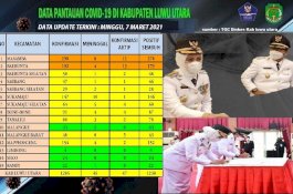 Satgas Covid-19 Luwu Utara Optimistis Segera Masuk Zona Kuning