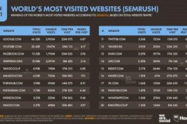 2 di Antaranya Situs Porno, Inilah 10 Situs Paling Banyak Dikunjungi di Dunia