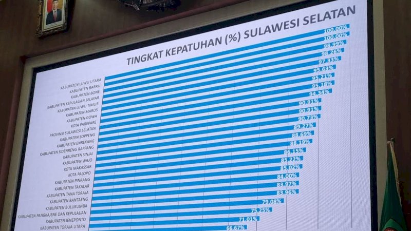 Tingkat Kepatuhan LHKPN Kabupaten Luwu Utara dan Barru Tertinggi di Sulsel 