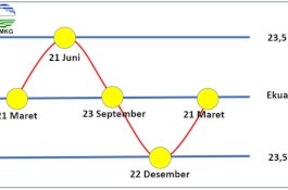 Setelah Utara, Matahari Akan 