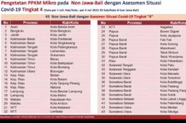 43 Daerah Luar Jawa-Bali Masuk Daftar Pengetatan PPKM Mikro