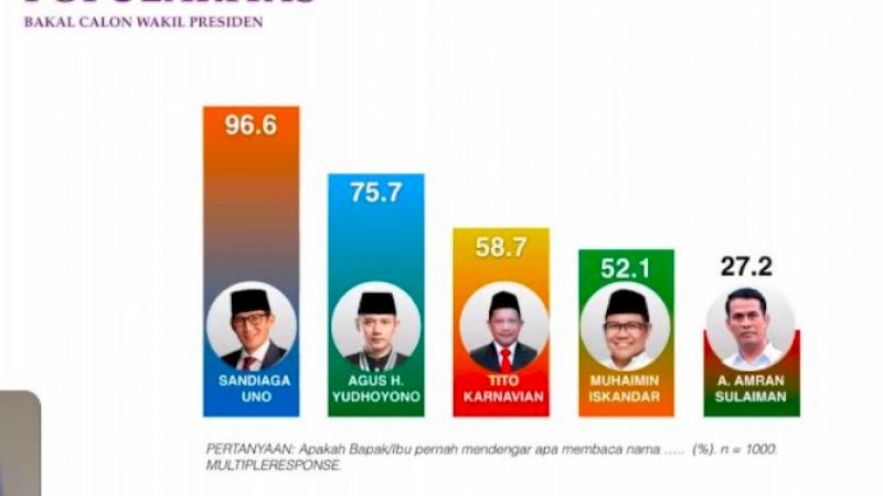 Hasil survei Index Indonesia.