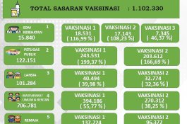 Pemkot Makassar Target 90 Persen Vaksinasi Hingga Desember