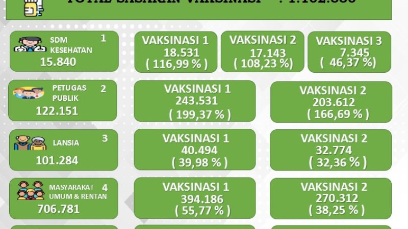 Data  Rekapitulasi Vaksinasi Covid 19 di Kota Makassar. 