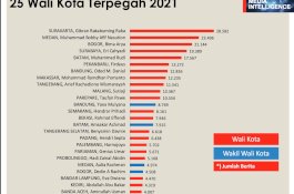 Danny Masuk 25 Figur Wali Kota Terpopuler Sepanjang Tahun 2021