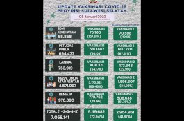 Vaksinasi Sulsel Capai 5,1 Juta Orang, Lansia dan Anak Usia 6-11 Tahun Sasaran Selanjutnya