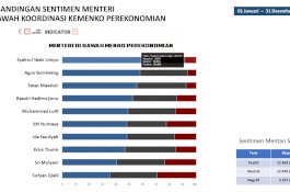 Sentimen Publik Positif Tertinggi, Mentan SYL Dinilai Tingkatkan Gairah Bertani dan Investasi