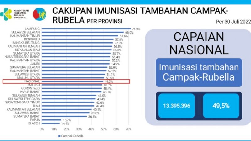 Cakupan imuninasi tambahan campak rubela per provinsi di seluruh Indonesia.