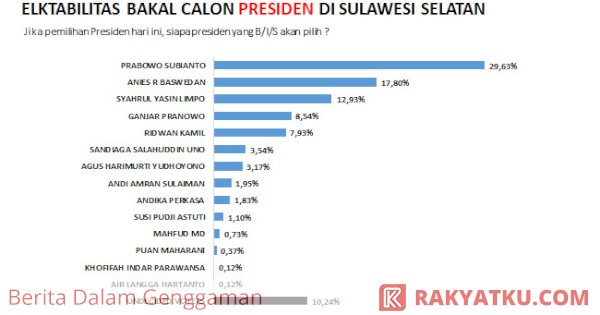 Survei SSI di Sulsel: Prabowo Unggul 29 Persen, Ganjar Kejar Anies